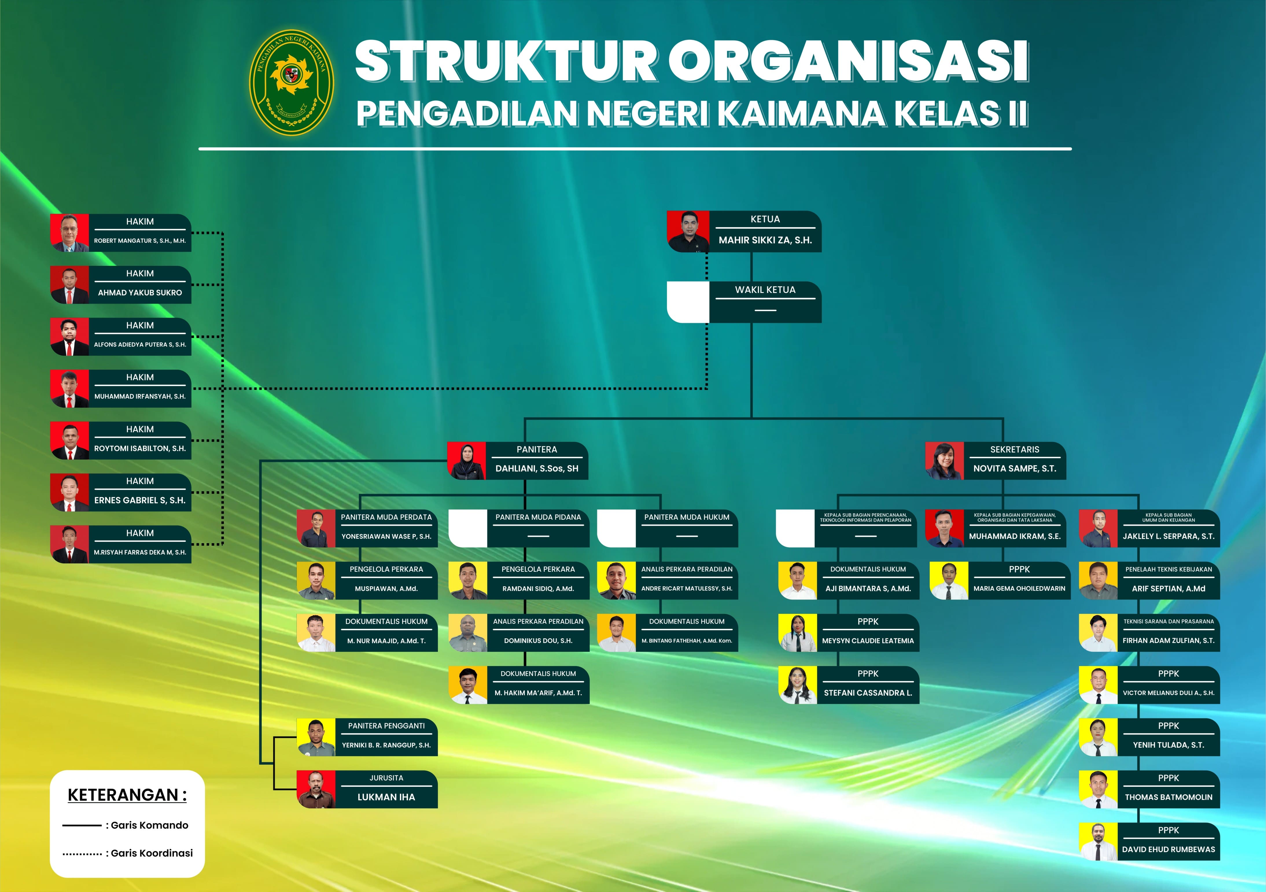 Struktur Organiasasi PN Kaimana